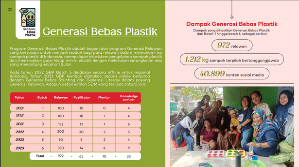 Galeri aktivitas Relawan Generasi Relawan Batch 7 ke-2
