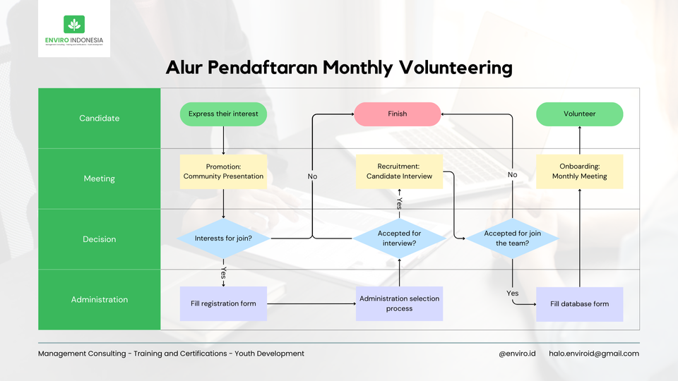 Galeri aktivitas Monthly Volunteering ke-7